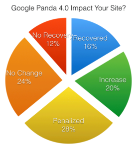 Google Panda 4.0 Poll