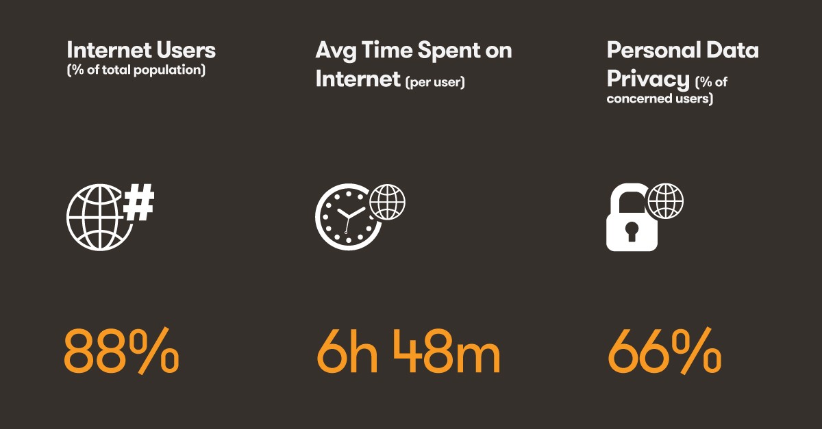 Average Time Spent on Social Media in Singapore