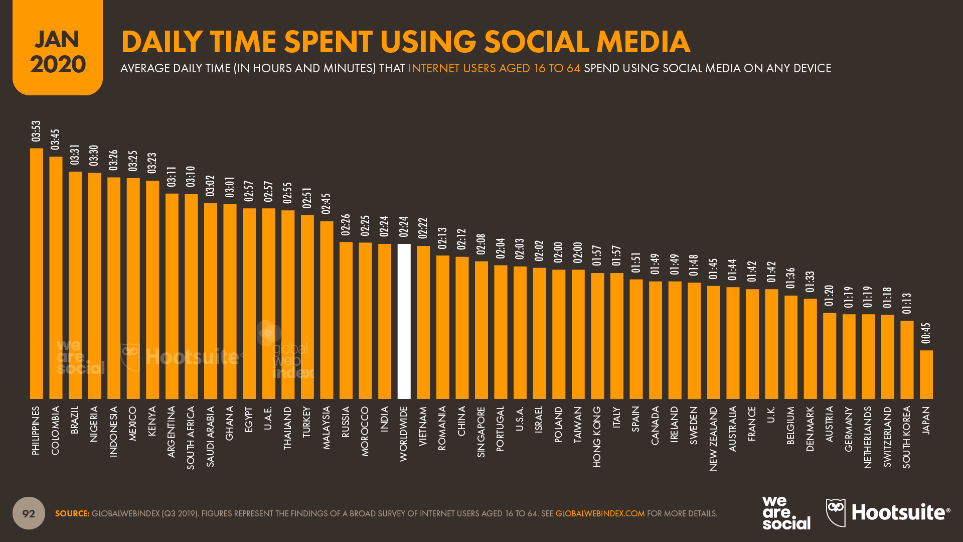 Daily Time Spent Using Social Media Global