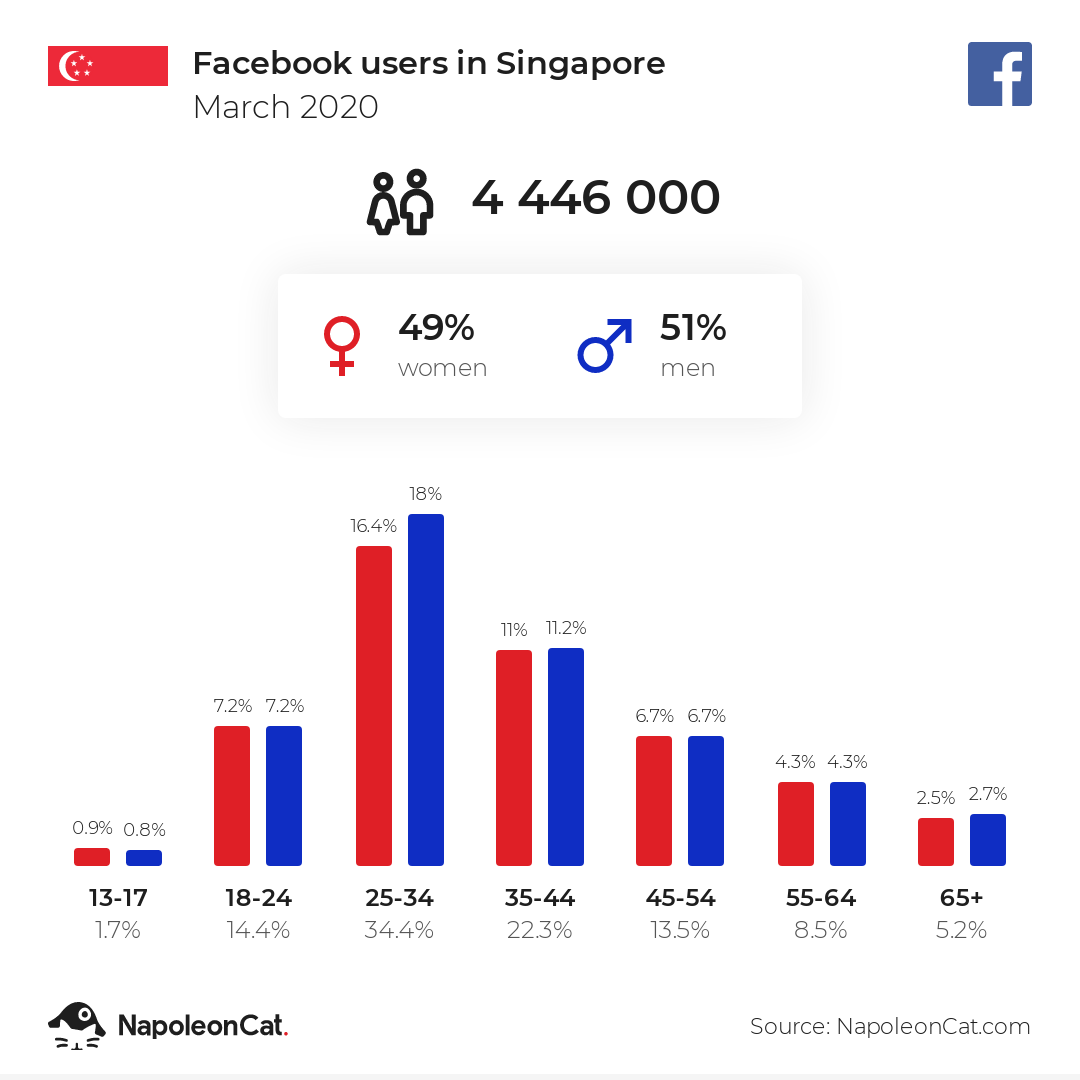 Facebook Statistics in Singapore