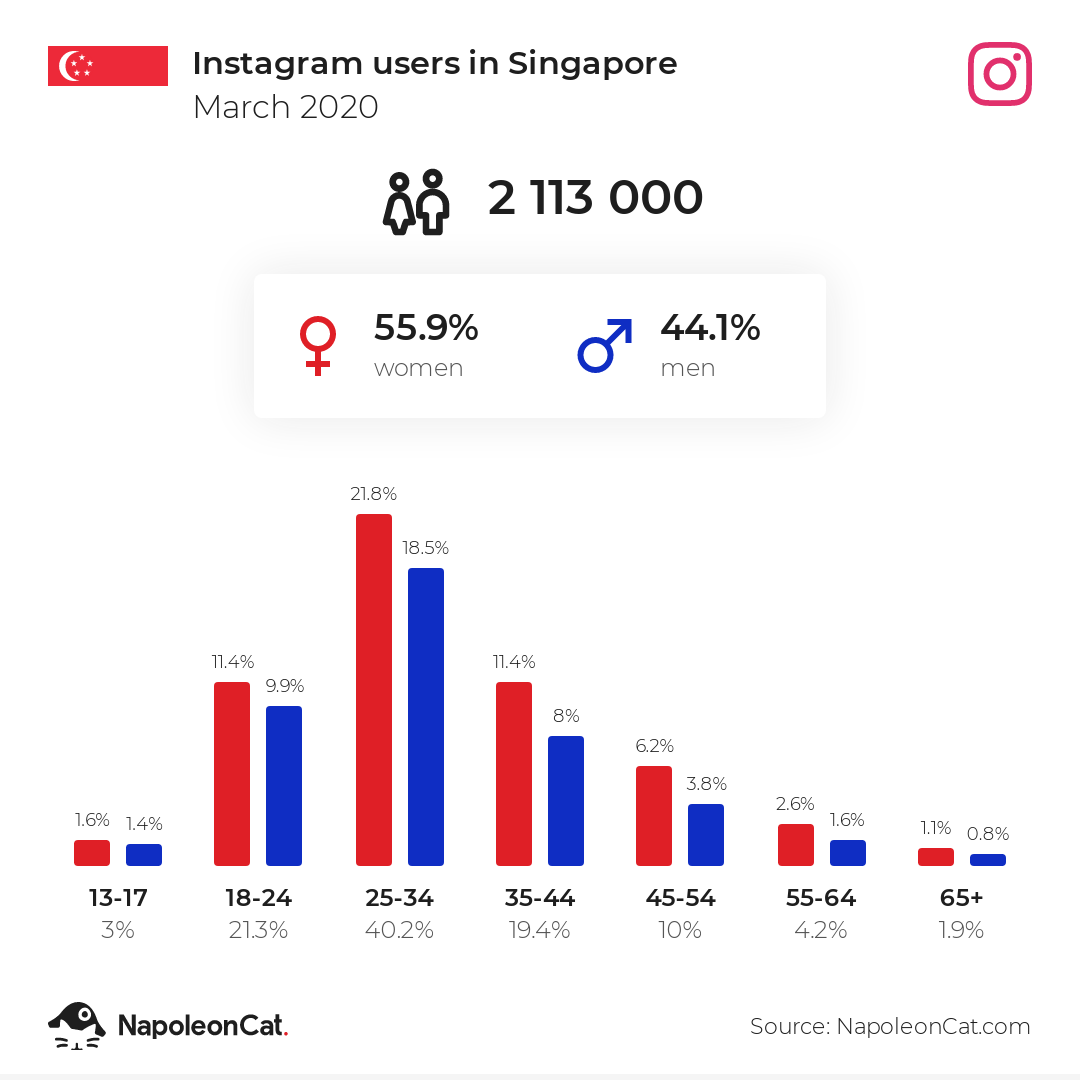 Instagram Statistics in Singapore