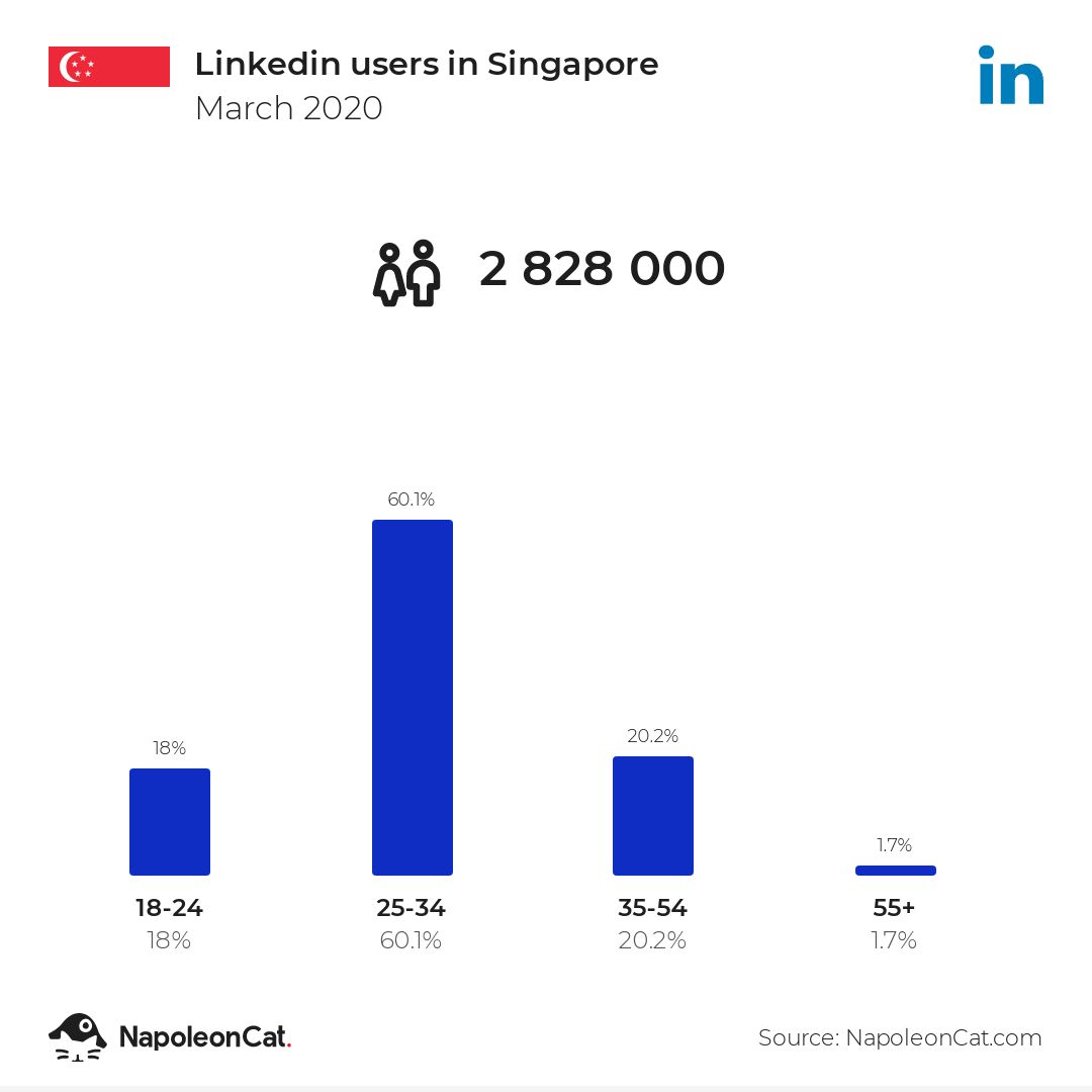 LinkedIn Statistics in Singapore