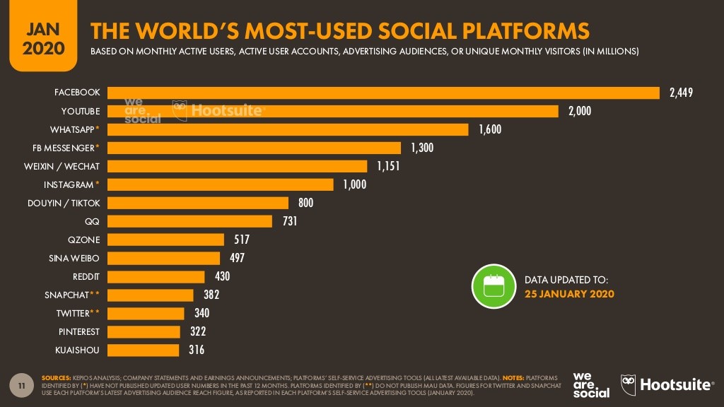 Most Used Social Platforms Globally in the World