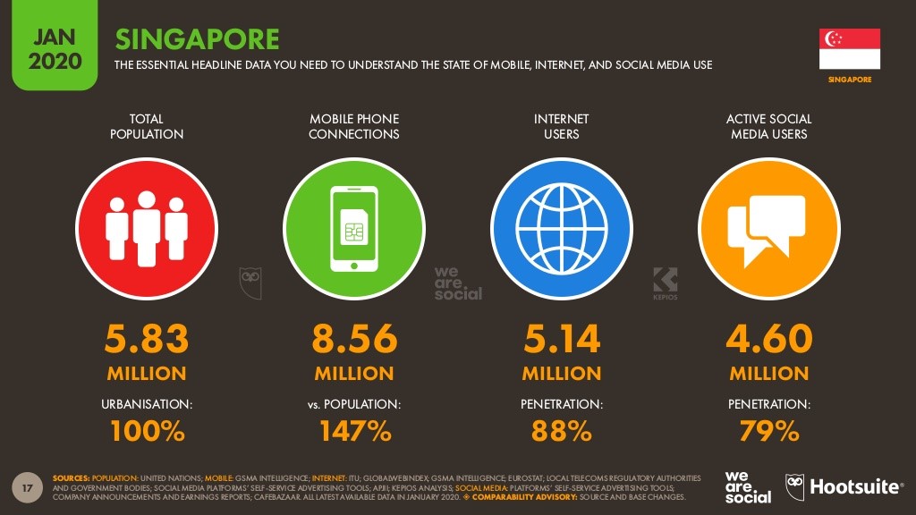 Social Media Statistics in Singapore