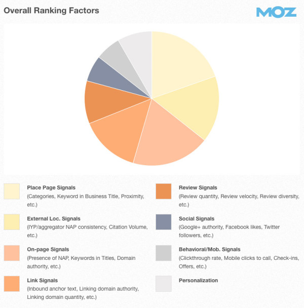 Local Search Ranking Factors Moz