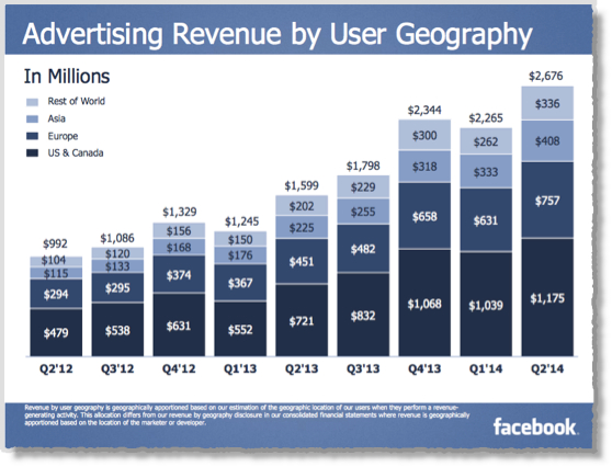 Advertising Revenue on Facebook