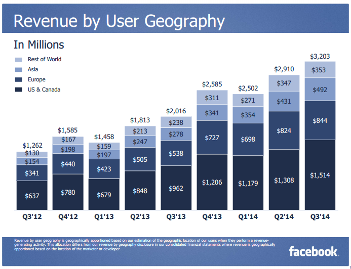 Facebook Revenue by User Geography