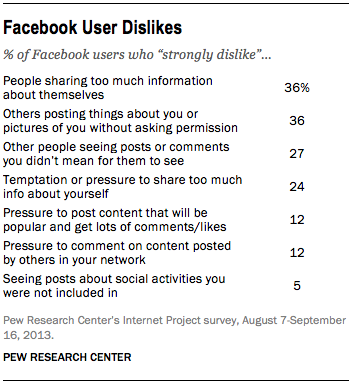 Facebook User Dislikes