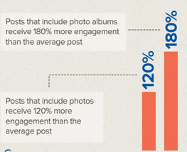 Photo Albums 180 percent engagement