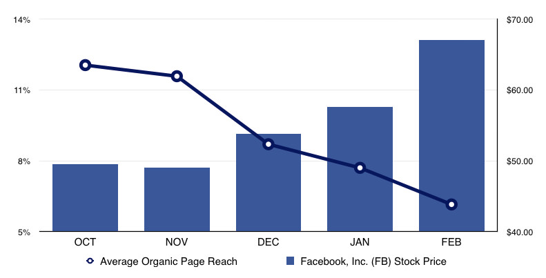 Facebook Declining Organic Reach
