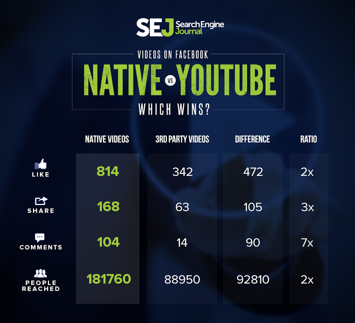 native facebook video vs youtube